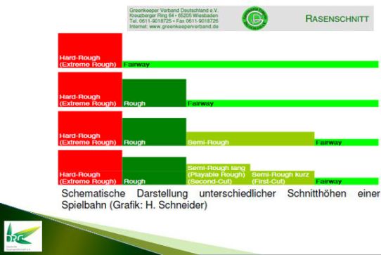 Abstufung der Schnitthöhen einer Spielbahn bis zum Hard-Rough.