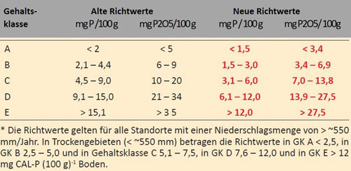 Richtwerte nach VDLUFA für die Gehaltsklassen (GK) A bis E für Acker- und Grünlandstandorte
