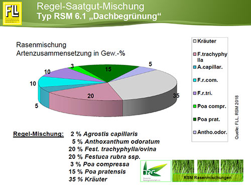 Typ RSM 6.1, "Dachbegrünung"