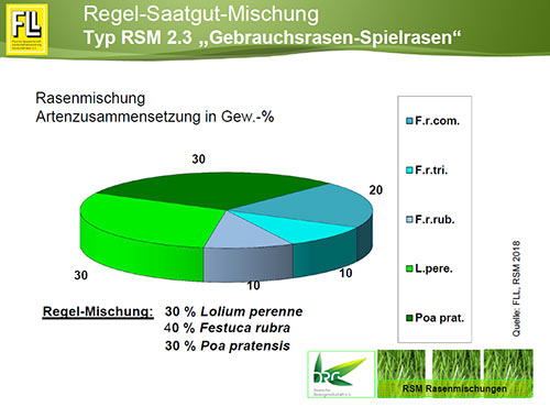 Typ RSM 2.3 "Gebrauchsrasen-Spielrasen"