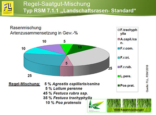 Typ RSM 7.1 "Landschaftsrasen-Standard"