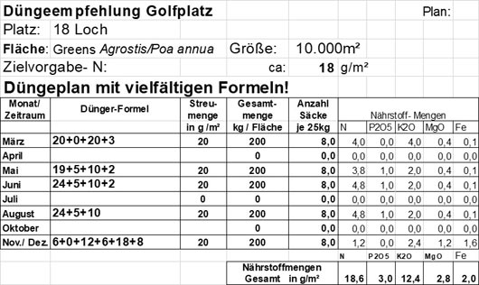Beispiel für die Berechnung eines Düngeplans.