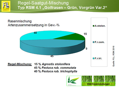 Typ RSM 4.1 "Golfrasen - Grün, Vorgrün Var. 2"