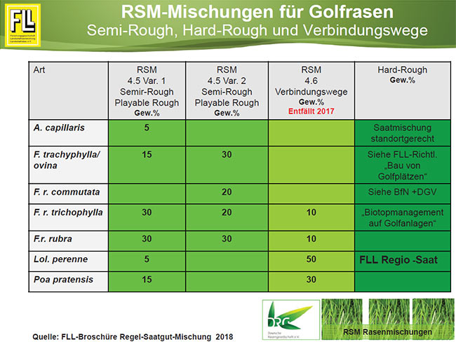 Übersicht zu den Artenanteilen in den Golf-Mischungen Grün, Abschlag und Spielbahn. Die Mischung 4.2 entfällt seit 2017. Aus praktischen Gründen wird bei der Einsaat der Vorgrüns die jeweilige Variante RSM 4.1 oder RSM 4.4 eingesetzt.