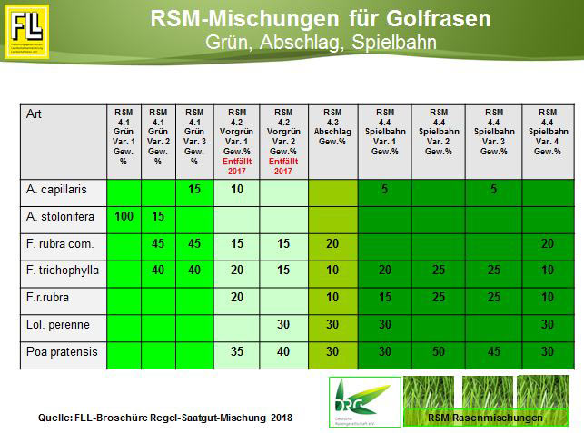 Artenanteilen in Golf-Mischungen Semi-Rough bzw. Hinweise zu  Kriterien für Hard-Rough-Mischungen. Der Typ RSM 4.6 entfällt seit 2017. Als Alternativen können Mischungs-Typen RSM 4.3, RSM 4.4, RSM 4.5 oder RSM 5 eingesetzt werden.
