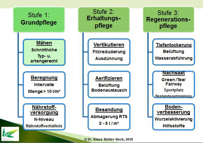 Intensitätsstufen für die Pflege von Golfrasen.