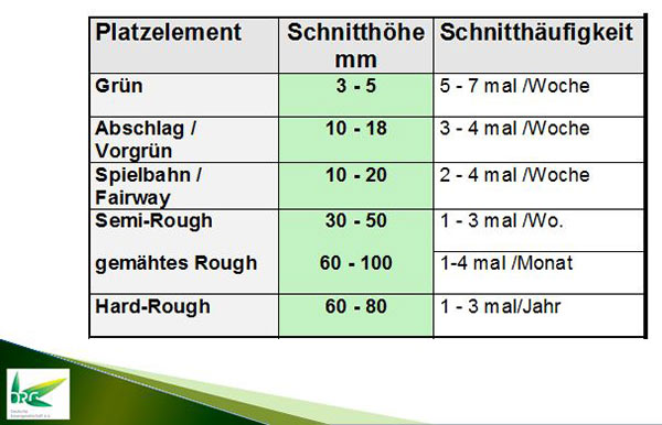 Schnitthöhen und Schnitthäufigkeit für Teilflächen der Golfanlage.