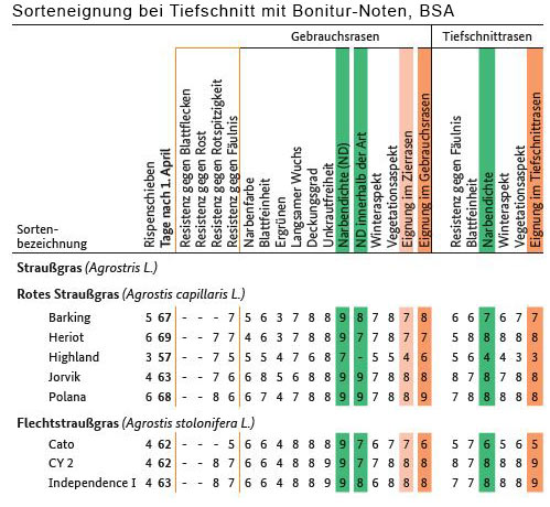 Tab.: Beschreibende Sortenliste Bundessortenamt (BSA) mit Eignungsnoten für Tiefschnitt-Rasen.