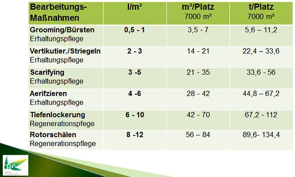 Angemessene Sandmengen für die Besandung des Sportplatzes in Abhängigkeit von den Bearbeitungs-Maßnahmen.