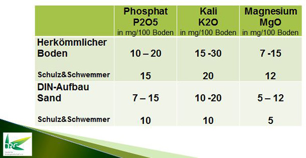 Empfehlung für die Grundversorgung mit Nährstoffen in Rasensportplätzen.