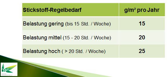 Stickstoff-Regelbedarf für Rasensportplätze in Abhängigkeit von der Benutzungsintensität. Angemessene Zuschläge sind möglich bei Rasen-Neuanlage, Rasen-Regeneration, Krankheitsbefall und Spätherbst-Düngung.