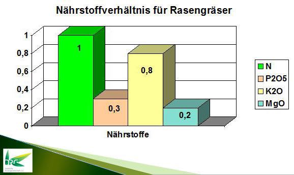 Nährstoffverhältnis der Hauptelemente im Schnittgut eines vitalen Rasens.