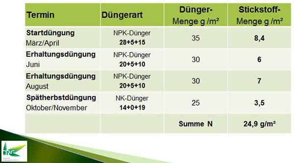 Beispiel eines Düngeplanes für den Rasensportplatz auf der Basis von ca. 25 g Rein-N / m²/Jahr in vier Applikations-Terminen.