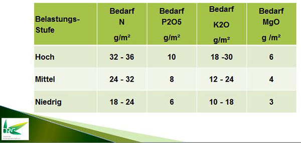 Jährlicher Bedarf an Hauptnährstoffen für Sportrasenflächen in Abhängigkeit von der Belastungsintensität.