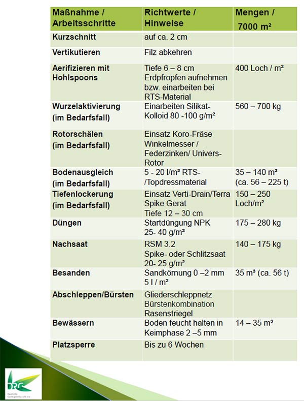 Tab.: Übersicht Arbeitsschritte für Regenerations-Programm Strapazierrasen.