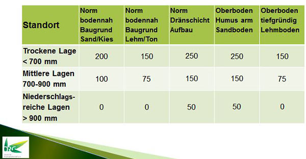 Ermittlung des Wasserbedarfs für die Beregnung (in l/m²/Jahr). Zu- und Abschläge nach Nutzungs- und Standortbestimmungen möglich. (Quelle: Bundesinstitut für Sportwissenschaft)