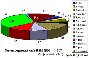 Entwicklung des Sortenangebotes in den Rasengräserarten nach RSM 2000
