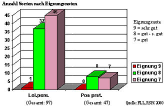 Sortenangebot für Gebrauchs- und Spielrasenmischungen nach RSM 2.3