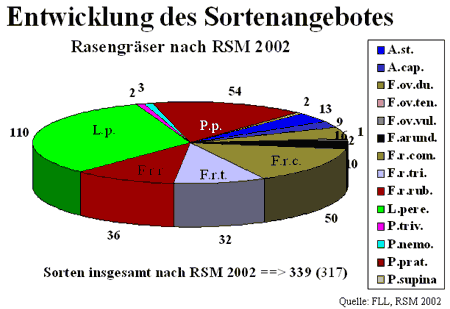 Entwicklung des Sortenangebotes