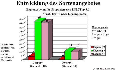Entwicklung des Sortenangebotes