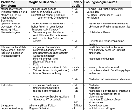 extensive Dachbegrünung