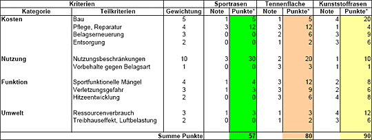 Tabelle 1