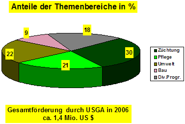USGA-Forschungsprojekt 2006