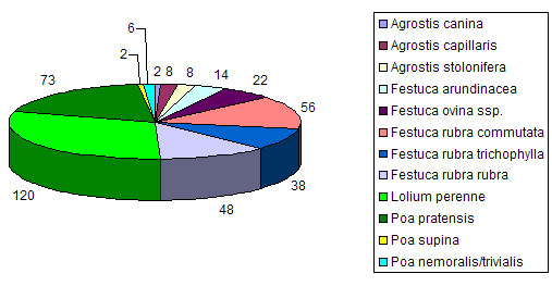 Gesunde Gräser produzieren Biomasse