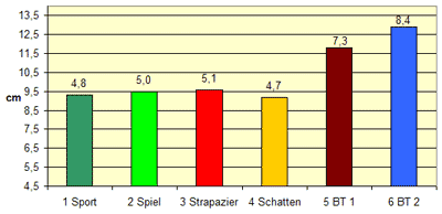 Zuwachsraten