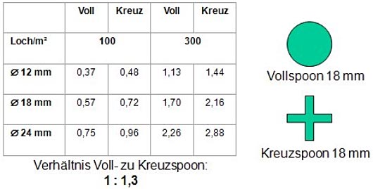 Vergleich Vollzinken zu Kreuzzinken