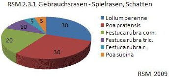 Artenzusammensetzung einer Gebrauchsrasenmischung nach RSM 2.3 für schattige Lagen