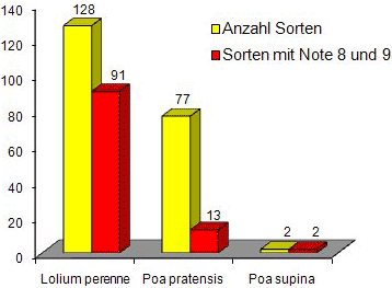 Übersicht 4: Anzahl der Sorten mit guter bis sehr guter Eignung (BSA-Benotung 8 und 9) für Strapazierrasen im Vergleich zu der Gesamtzahl der Sorten