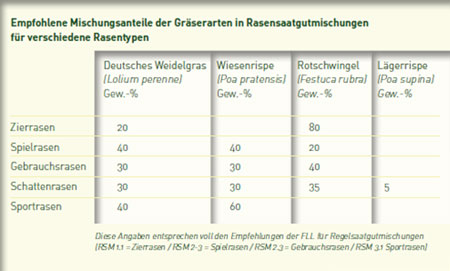 Empfohlene Mischungsanteile der Gräserarten