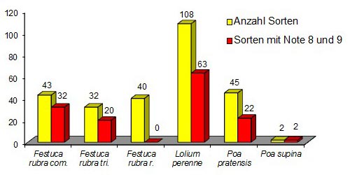 Gräserarten für Gebrauchsrasen