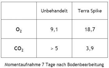 Messung der Gaszusammensetzung in der Bodenluft