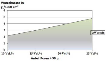 Entwicklung der Wurzelmasse in Abhängigkeit vom Luftvolumen im Boden. Untersuchung an Rasensportplätzen (Tiefe 5-10 cm),