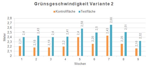 Ergebnisse der Grünsgeschwindigkeiten für Variante 2; Mähen + 3 x Smooth Rolling im Vergleich zur Kontroll-Var. 1 (Grün 6).