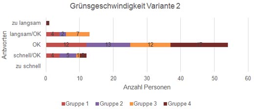 Ergebnisse der Golferbefragung zur Grünsgeschwindigkeit in Variante 2. Mähen + 3 x Smooth Rolling auf Grün 6.