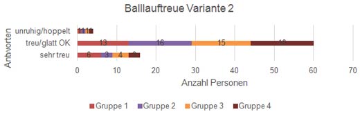 Ergebnisse der Golferbefragung zur Balllauftreue in Variante 2. Mähen + 3 x Smooth Rolling auf Grün 6.