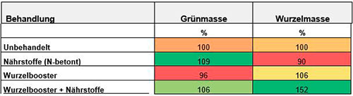 Wirkung der Saatgutbehandlung mit Nährstoffen und Phytohormonen auf Wurzel- und Grünmasse.