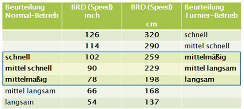 Einstufung der Werte für das Green Speed nach USGA-Standard