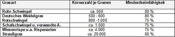 Übersicht zur Anzahl der Samen je Gramm und Mindestkeimfähigkeit der wichtigsten Rasengräserarten der kalt-gemäßigten Zone (C-3 Gräser).