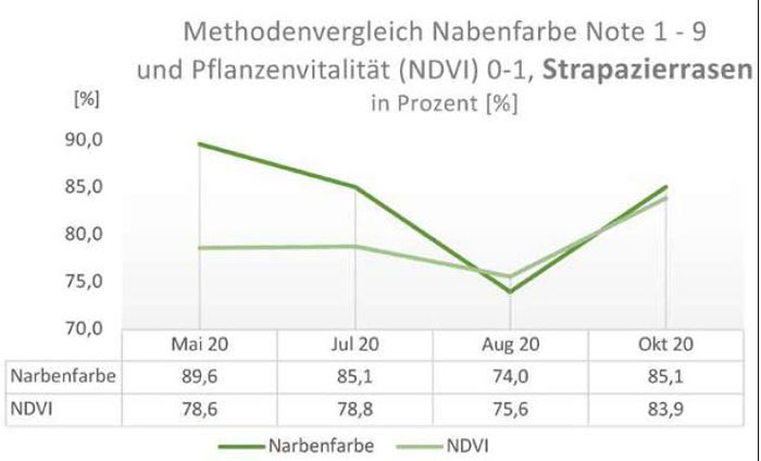 Methodenvergleich Nabenfarbe Note 1 - 9 und Pflanzenvitalität (NDVI) 0 - 1 Strapazierrasen Sportplatz