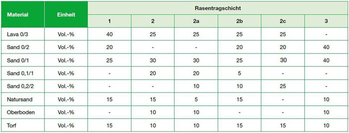 Zusammensetzung der untersuchten Rasentragschichtgemische