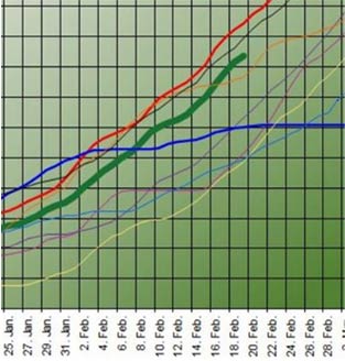 Die Temperatursumme GTS 200 °C wird Ende Februar 2022 erreicht