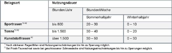 Mögliche Nutzungsdauer von Sportplätzen nach Belagsart.