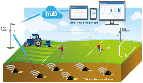 Scout ist ein Boden-Sensorsystem, mit dem eine beliebige Anzahl von unterirdischen, drahtlosen Sensoren in einem Areal, wie Ackerflächen, Golf- oder Sportplätzen, im Vegetations-horizont eingesetzt werden kann.
