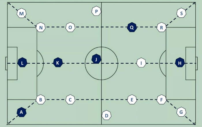 Prüf- und Mess-Positionen auf dem Spielfeld nach FIFA-Vorgaben zur reproduzierbaren und vergleichbaren Bewertung der Plätze.