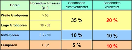 Beispielhafte Porenverteilung eines Sandbodens im nicht verdichteten und verdichteten Zustand